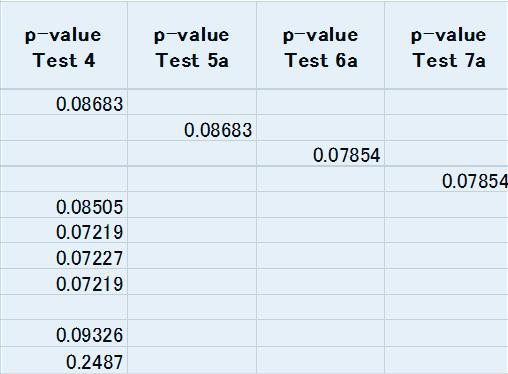 1 を採用 Model Name Restriction Specified Effect Risk Type BMD BMDL Test 1 Test 2 Test 3 Test 4 Test 5a Test 6a Test 7a * Exponential2 yes 1 SD 11.0809 8.20163 < 0.0001 0.1176 0.