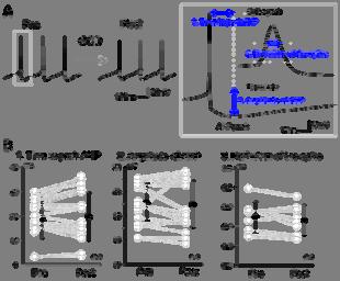 活動電位の幅を測定した (Fig. 6) Fig. 6 OGD 負荷前後でのスパイク特性比較 次に第二の仮説として ニューロンの内因性膜特性変化による過分極の可能性を検討した (Fig. 4) Fig.