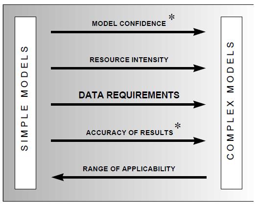 単純なモデルと複雑なモデル 単純なモデルは予測結果の正確さ ( 現実をどのくらい再現するか ) は期待できないが 使い方によっては信頼性は確保しうる
