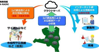 プラットフォームの LoRa への対応を発表 サービス形態例 実証事例 ソフトバンクの例 兵庫県神戸市における子どもの見守り NTT ドコモは 神戸市内 3 カ所に