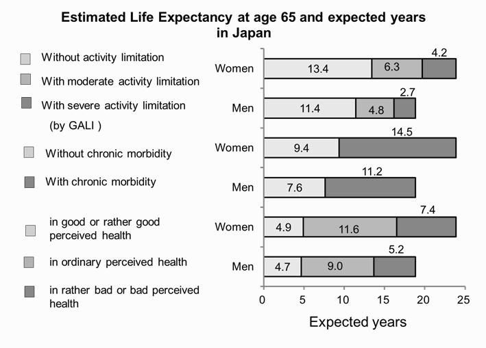 Life Expectancy at age 65 and expected years in Japan Without activity limitation With activity limitation (by the national Comprehensive Survey of Living Condition questionnaire) in good, rather