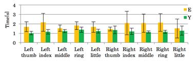 図 5 上肢の協調運動の比較 (EM: 高齢男性 EF: 高齢女性 YM: 若年男性