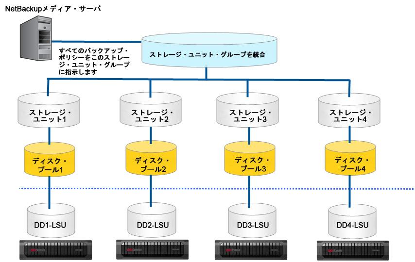 図 2:NetBackup のオブジェクト階層図 ストレージ ユニット グループ選択基準 ストレージ ユニット グループにおけるストレージ ユニットの選択基準に基づき 使用するストレージ ユニットを選択する順序および条件を決定します ストレージ ユニット グループでは グループ内のストレージ ユニットを選択するための選択基準を複数設定できます NetBackup バージョン 6.5.