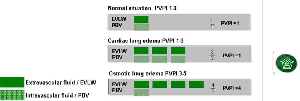Lung permeability differentiate between types of pulmonary edema PVPI Pulmonary Vascular