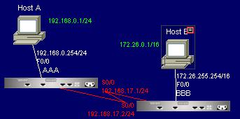 ルータのシリアル接続とスタティックルート ( まとめ ) 片方を DCE とし clock rate を設定 片方は DTE となり clock rate は不要 ルータ間も一つのネットワーク シリアルポートもイーサポートと同様に IP アドレスの設定