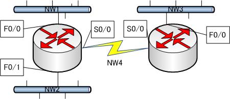 演習課題 B 3 つのネットワークをルータ 2 台で接続 2 台のルータをシリアルで接続 片方のルータ A は FastEther で 2 つの NW(NW1,NW2) を接続 + シリアルでルータ B と接続 もう片方のルータ B は 1 つの FastEther で 1 つの NW(NW3) を接続 + シリアルでルータ A と接続 ルータ間を NW4 とする 3 つの Ether
