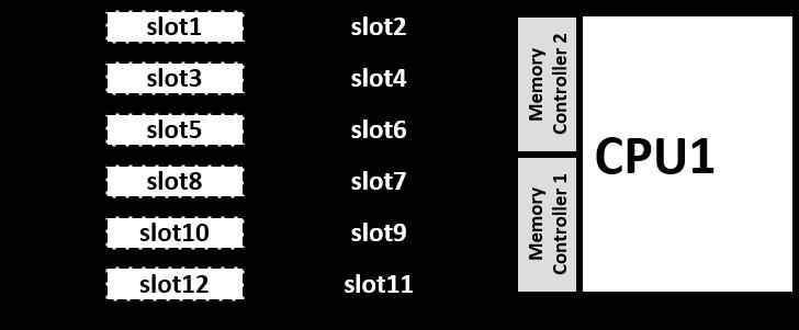 メモリ補足事項 搭載ルール CPU にメモリコントローラが内蔵されていますので CPU 搭載数によって搭載できるメモリの枚数が異なります メモリ増設手順はマルチコア /