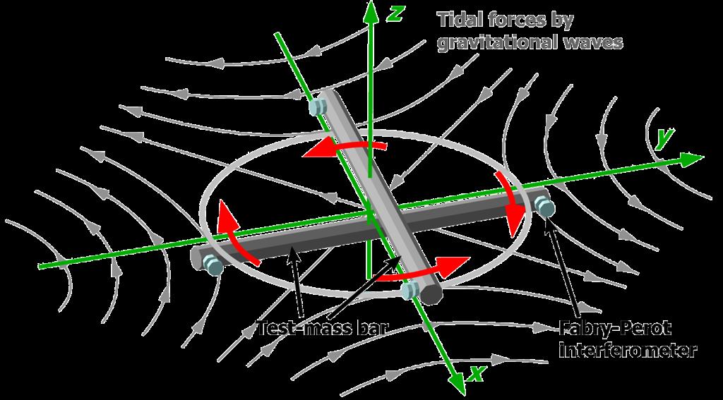 捩じれ型アンテナ 捩じれ型重力波望遠鏡 (TOBA: Torsion-Bar Antenna) 2