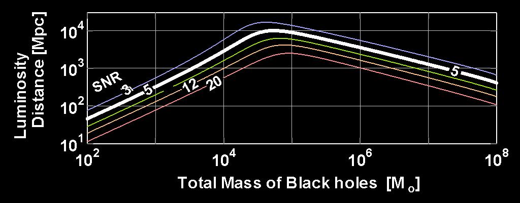 観測可能距離 ブラックホール連星の合体現象からの重力波