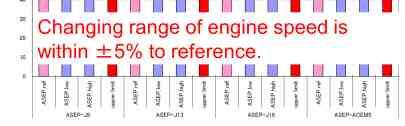 全開加速時に進入速度の違いにも関わらず騒音レベルが大きく変わらないことから ASEP の適用対象外とすることが適切である 正規化エンジン回転数 CVT 車での ASEP