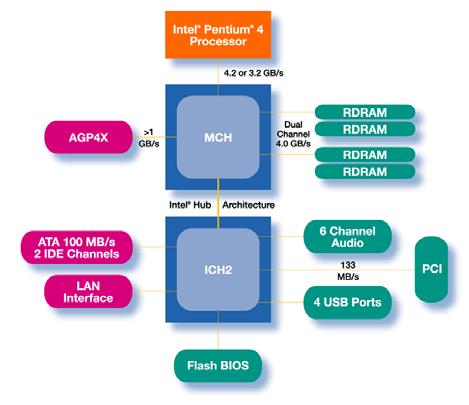 Uni-processor system today Intel i850 chipset block diagram Source: