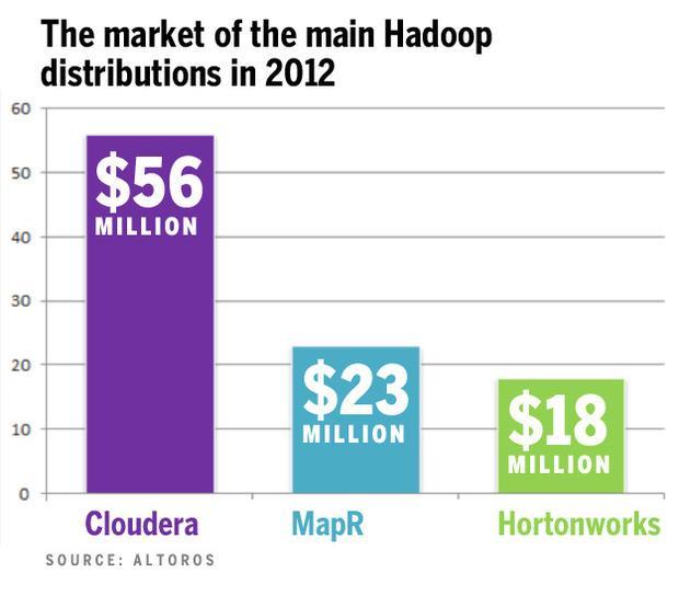 Cloudera vs Hortonworks vs MapR