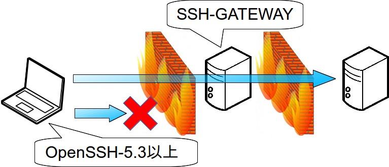 netcat mode SSH-GATEWAY を Proxy の代わりに GATEWAY の sshd