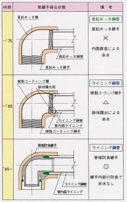 25~35 年 給水 排水管の劣化 配管内部の錆びによる劣化が著しい 設備機器の劣化