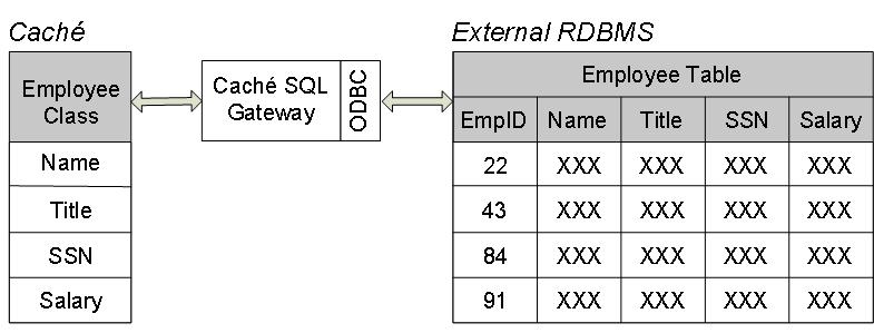1 はじめに Caché オブジェクトと連結している Caché SQL ゲートウェイは Caché の外 ( または 外部 ) にあるリレーショナル データベース管理システム (RDBMS) に保存されているデータへのアクセスを提供します SQL ゲートウェイを使用して アプリケーションは以下のことができます 外部のリレーショナル データベースに保存されたデータへ Caché
