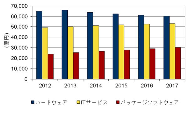 html クラウド利用は右肩上がり 2012 年 ~2017 年の年間平均成長率は 27.8% 2017 年の市場規模は 2012 年比 3.