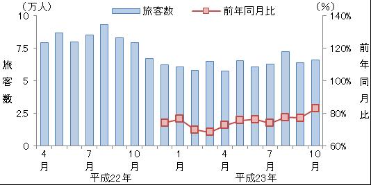 大阪 関西 ) 鹿児島の各路線の旅客数を図 -4に示す 福岡 - 東京 中部