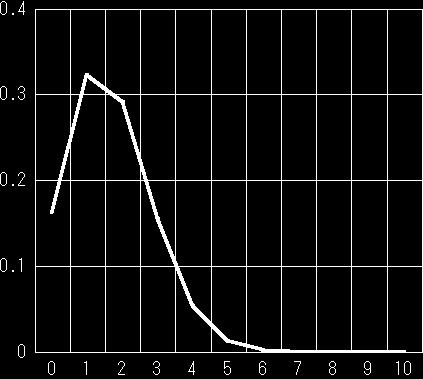 第 4 回二項分布, ポアソン分布, 正規分布 実験計画学 009 年 月 0 日 A. 代表的な分布. 離散分布 二項分布大きさ n の標本で, 事象 Eの起こる確率を p とするとき, そのうち x 個にEが起こる確率 P(x) は二項分布に従う. 例さいころを 0 回振ったときに の出る回数 x の確率分布は二項分布に従う.