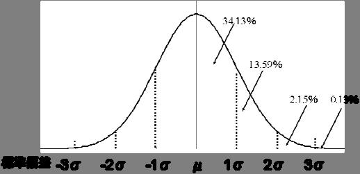 B. 正規分布. 正規分布の特徴 実験計画学 009 年 月 0 日 母平均 μ と母分散 σ を与えると形が決まる. これを ( σ ) N と書いて表現する. 平均 μ を中心にして左右対称である. よって, 平均より大きい値あるいは小さい値を取る確 率はそれぞれ (0.5,0.5) である.