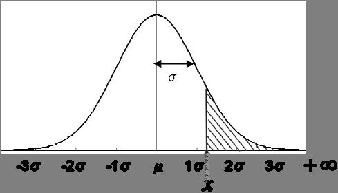 009 年 月 0 日 ある値より大きくなる確率を計算するには, 正規分布全体の確率は となることから, 下の図のように考えて, から下の図の斜線部分の確率を引き算すると = NORMDIST( x, であるから, すなわち, 斜線部に属する確率 (x