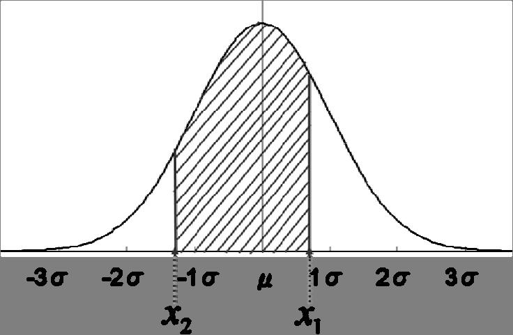 6 cm 以上には全体の約 (68 )% が属する. ある値 ( x ) からある値 ( x ) をとる確率を計算するには, から x までを取る確率から から x までを取る確率の差を取る. すなわち下の図のように計算する.