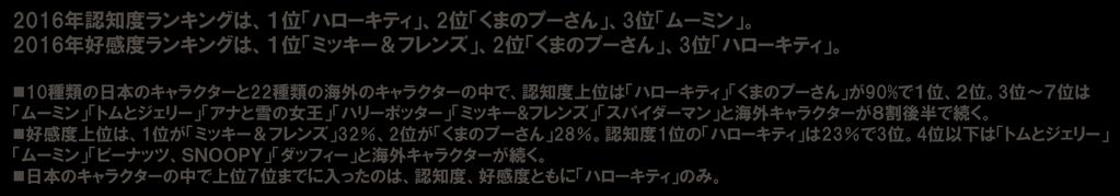 28% 認知度 1 位の は 23% で 3 位 以下は ピーナッツ SNOOPY ダッフィー と海外キャラクターが続く 日本のキャラクターの中で上位 7 位までに入ったのは 認知度 好感度ともに のみ 2016