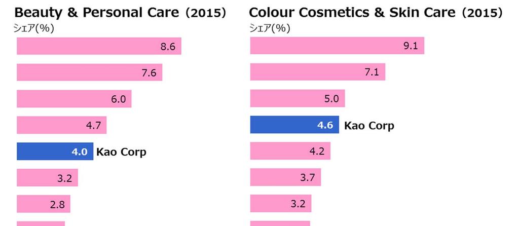 アジア市場化粧品企業シェア TOP15