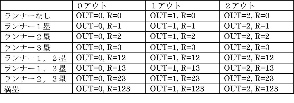 アウトカウント, 塁状況別の勝利確率 ヒット時のランナー進塁状況を以下の記号で示す.