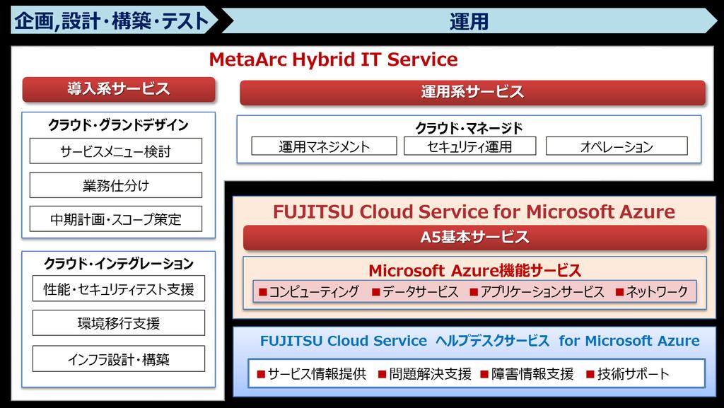 サービスメニュー体系 本サービスでは Microsoft Azure の機能に加え 富士通独自のヘルプデスクサービスを提供しています