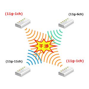 下記の各項目で詳細をご確認いただき それぞれの対処方法をお試しください 近隣の他の無線 LAN 機器による電波の干渉がないか確認する 無線 LAN の電波には規格ごとに決められた周波数帯やチャンネルがあり 近くに同じ周波数やチャンネルの電波があると干渉が起きる場合があります 特に IEEE 802.11b IEEE 802.11g IEEE 802.11n (2.4 GHz 帯使用時 ) の 2.