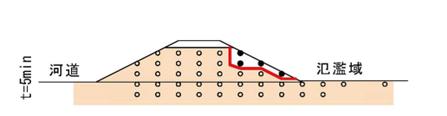 越水破堤実験 (1) 1 実験条件堤防の基本形状は 高さ 3m 天端幅 3m 法面勾配.