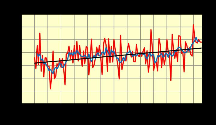 夏は年ごとの変動が大きいが 1890 年代後半から1910 年代前半までの約 20 年間は低温が続き 特に 1902 年 1913 年の低温が顕著である これらの年は全域で凶作に見舞われている その後も十年から二十年ごとに顕著な低温が現れている 秋の変動幅は他の季節に比べ小さいが 1980 年代の終わりに大きく気温が上昇した 冬は1920 年代から1940 年代にかけて低温の時期があり
