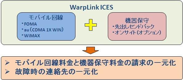 WarpLink ICES のサービス内容 WarpLink ICES のモバイル回線は FOMA au(cdma 1X) WiMAX