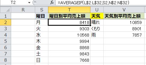項目名別平均値の導出 :AVEREGEIF 関数 AVERAGEIF 関数は 項目別の平均値を導出できます AVERGEIF( アベレージイフ ) 関数 : 照合対象範囲 と 照合する文字 が一致した行で平均値を算出 [ 曜日別平均売上額 ] および [ 天気別平均売上額 ] の表示 3-2[4] Excel におけるデータセットの結合と集計 シート 5 抽出データセットの集計 T 列 V