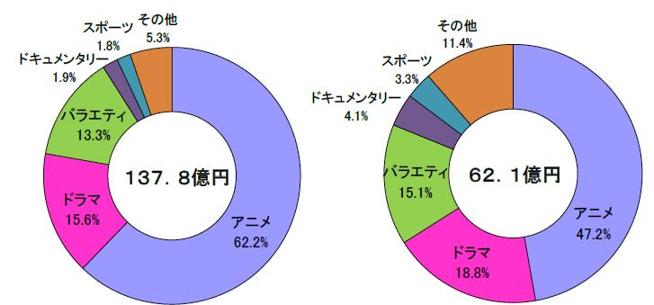 3. 日本のコンテンツの海外展開状況 (2) 放送における海外展開状況 海外輸出額でみると アニメの占める割合が高い