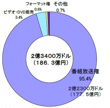 (2012 年度 ) 韓国の放送コンテンツ輸出額の構成