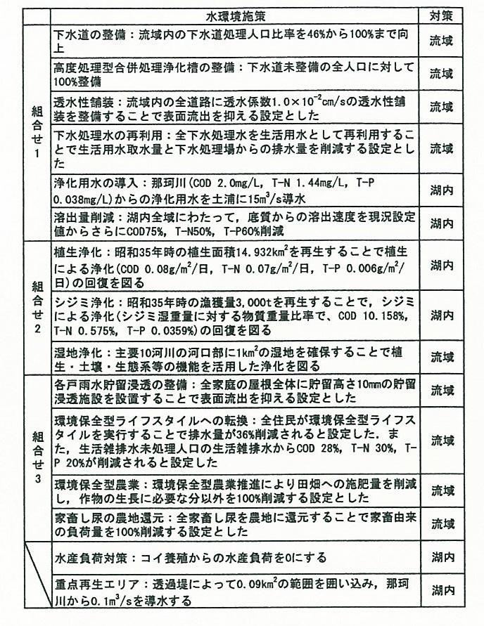 35 霞ヶ浦における負荷量変化のモデルによる計算値 表 3.2.