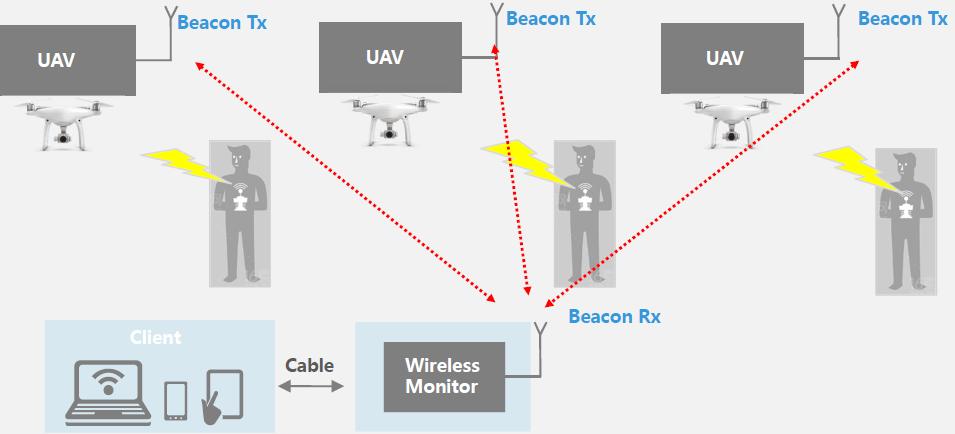 DJI による Remote ID の取組み DJI は 制御用通信電波を使用して ID を放送する技術を提案 地上基地局で制御用通信電波を受信することで 無人航空機の所有者や位置 進行方向 機体種類等を把握することが可能 DJI Mavic Pro の制御用通信電波の到達距離は 7km 機体の購入と同時に搭載され