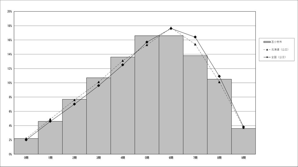 正答数の分布グラフ 平成 29 年度全国学力 学習状況調査 調査結果概要 [ 国語 A: 主として知識 ] 苫小牧市教育委員会 児童 小学校調査 正答数分布グラフ ( 横軸 : 正答数, 縦軸 :