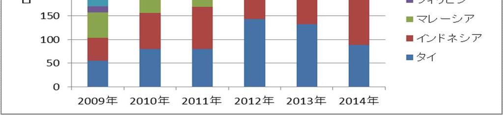 ASEAN 自動車販売 :2009-2014 年 (7 か国 : タイ
