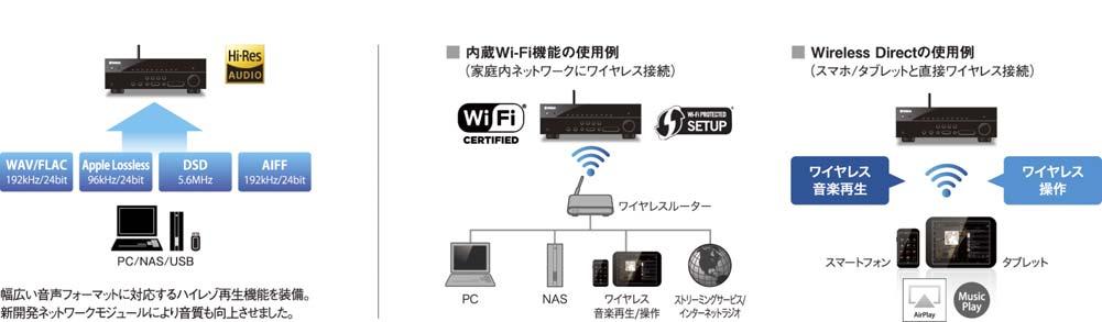 4. 新世代ヤマハオリジナル ネットワークモジュールの搭載で高品位なハイレゾ再生を実現 Wi-Fi 接続も選択できるネットワーク再生機能 ネットワークオーディオ部は DSD5.