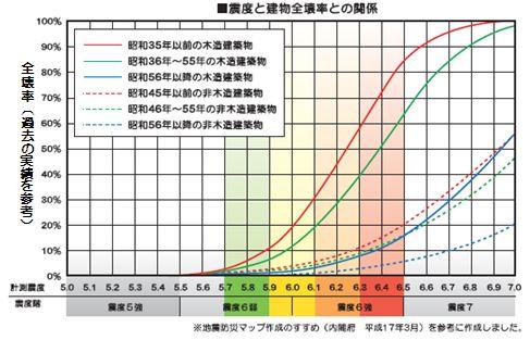 構造 建築年次 による自宅の安全度のセルフチェックを促進 長崎県長崎市 ( 建築指導課 ) 地震防災マップ (
