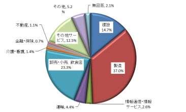 4%) 卸 小売 飲食店 612 社 (23.3%) 介護 看護 36 社 (1.4%) 金融 保険業 18 社 (0.7%) 不動産業 28 社 (1.1%) サービス業 327 社 (12.5%) 136 社 (5.2%) 55 社 (2.