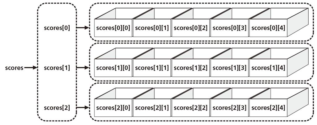 多次元配列 ( 配列の配列 ) int[][] scores = new