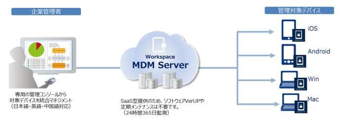 Workspace MDM とは Workspace MDM とは企業におけるスマートフォン タブレット端末 パソコンの管理をサポートする MDM( モバイルデバイスマネジメント ) ツールです Android 端末 iphone/ipad Windows 機器にエージェントアプリをインストールし 端末紛失 盗難時のリモートロックや 業務端末の不正利用を行うアプリケーションの起動禁止