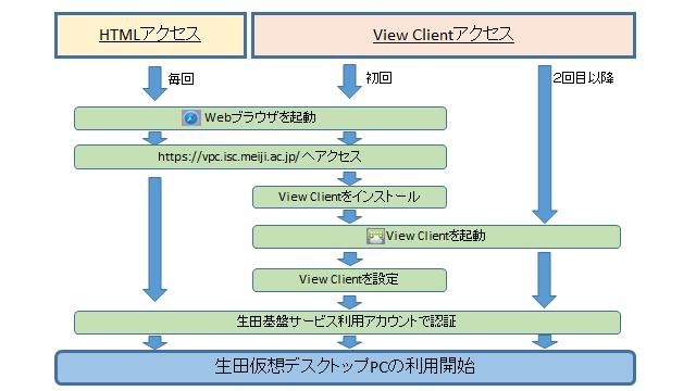 2. 生田仮想デスクトップ PC の接続方法 生田仮想デスクトップ PC に接続する方法は 次の 2 通りです 1.