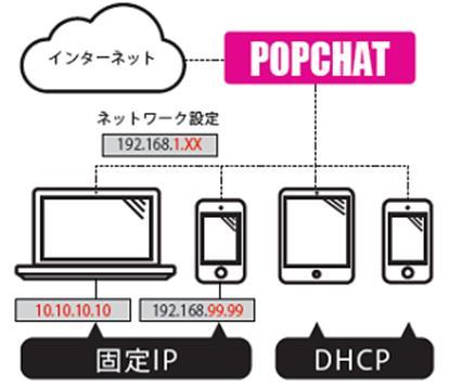 POPCHAT の簡単接続 ご利用開始の問合せ対応が減ります プラグ & プレイ 認証画面の多言語対応 ホテルや Wi-Fi スポット等のネットワーク構成と 持込 PC タブレット スマートフォンのネットワーク設定が異なる場合でも機器の設定変更なくインターネット接続が