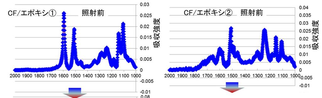 1 対象のエポキシ樹脂マトリックス CFRP では,420nm 以下の光で, 光劣化が起き, かつ短波長 ( 紫外線領域部 ) ほど劣化が顕著である 2 エポキシ樹脂の違いにより, 劣化の波長依存性に若干の差がある 3 光吸収挙動を比較すると,