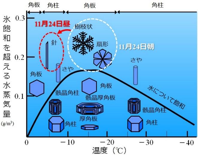 4. 雪結晶の種類と気温 水蒸気量との関係 ( 小林ダイヤグラム : Kobayashi, 1961 を改変 ) 地上で観測された雪結晶の種類からその結晶の成長した雲の気温 水蒸気の量を推定でき