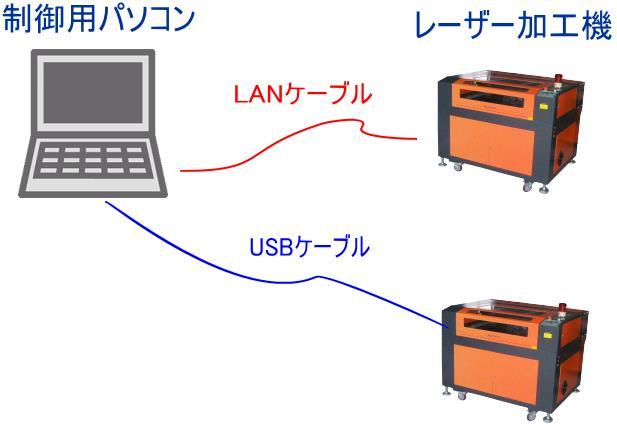 USB ケーブル接続の併用 1 台の制御用パソコンに USB